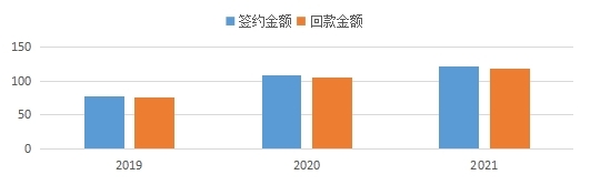 天地源近三年签约、回款情况.jpg